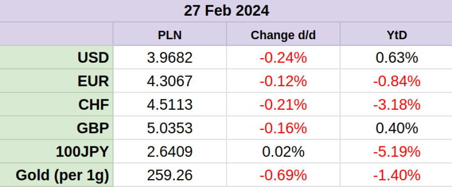 WIG20 drops 0.25%, PKO biggest trader