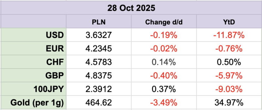 The WIG20 index rose by 2.03% at the close on Tuesday