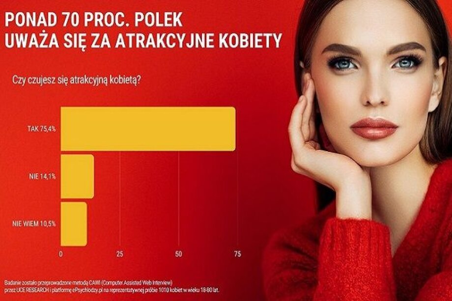 Over 70% of Polish women surveyed feel attractive