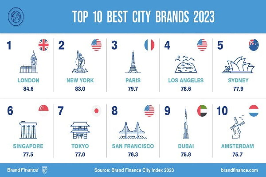 Warsaw among the world’s best city brands