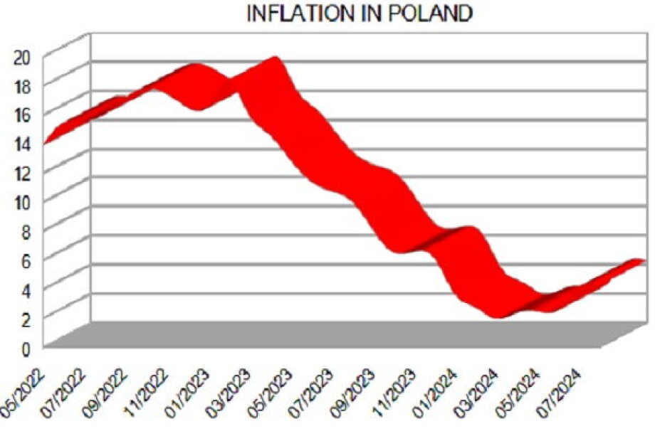 Inflation Edges Up Slightly in August: New GUS Data Released