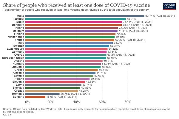 Poland ranks 21st in the EU in terms of percentage of vaccinated people